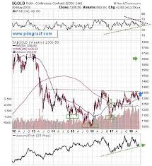 See This Long Term Chart For Gold The Perfect Set Up Plus