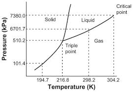 Triple Point Phase Diagram For Pure Co2 7 14 Note Adapted