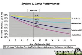 Do 1000w Bulbs Lose Lumens As They Age 420 Magazine