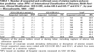Use Of Hospital Discharge Data To Monitor Uterine Rupture Massachusetts 1990 1997