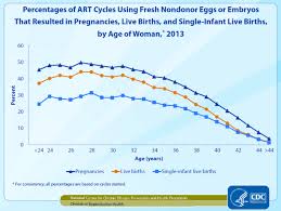 Tests For High Fsh Estradiol Levels In Nj South Jersey