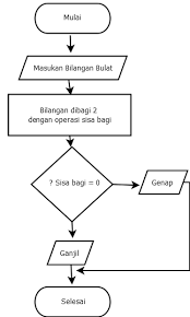 Maybe you would like to learn more about one of these? 10 Contoh Flowchart Sederhana Algoritmanya Penjelasan