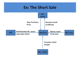 To sell a stock short means to borrow shares from your broker using a margin account and sell stock hoping that prices will fall. Short Selling
