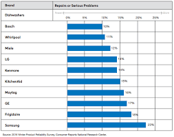 Bosch Why Is It The Dishwasher For You