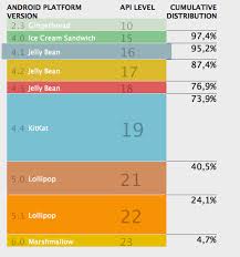 Choosing Minimum Android App Sdk Stack Overflow