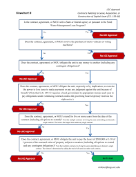 Flowchart B