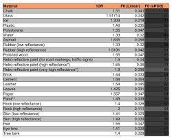 Pbr Spec Cheat Sheet Pbr Tech Art Cheat Sheets
