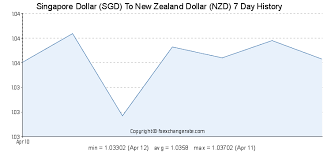 301 sgd singapore dollar sgd to new zealand dollar nzd