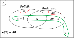 Tentukan anggota dari b u c, a u b, a u c, dan a u b u c c. Maretong Soal Dan Pembahasan Operasi Himpunan