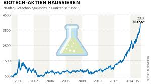 The content of this website has been prepared with the greatest possible care. Biotech Aktien Sind An Der Borse Begehrt Wie Nie Welt