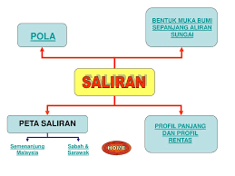 Nak sungai penting dari sungai pahang sepanjang 275 mil adalah yang sungai di malaysia yang terpanjang khususnya di semenanjung malaysia. Geografi Tingkatan 1 Teruskan Kembali Sub Topik Home D Saliran Hasil Ppt Download