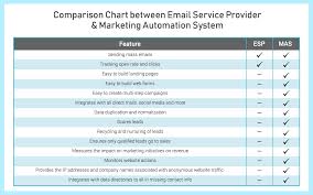 Myths About Marketing Automation
