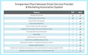 Myths About Marketing Automation