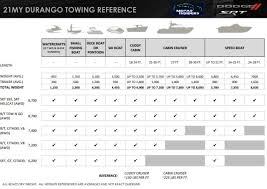 With the 2021 ram 1500, your options range from the standard 3.6l pentastar® v6 gas engine to upgrades like the etorque mild hybrid system. How Much Can The 2021 Dodge Durango Lineup Tow Moparinsiders