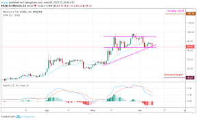 Monero Xmr Usd Xmr Remains Within A Channel Formation A