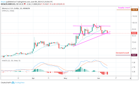 monero xmr usd xmr remains within a channel formation a