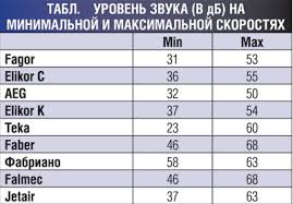 Sessiz mi sessiz cekimi harika. Sessiz Davlumbazlar Mutfak Icin Uygun Baslik Performansi Ve Ses Toleransi Ne Olmalidir