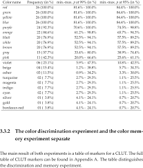 But do not let its name fool you—it is an authentic shade of beige with a subtle hint of gray. she adds that the wall color works beautifully with blue and green or blue and gray color schemes. 2 Frequency And Confidence Intervals Of Color Names Mentioned Download Table