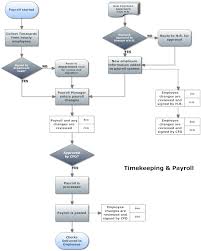 Payroll Process Payroll Process Diagram