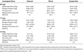 dosage measurements from three lorazepam liquid preparations