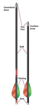 Each material has its own measuring system. Arrows