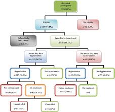 Factors Affecting Diagnosis And Management Of Hypertension