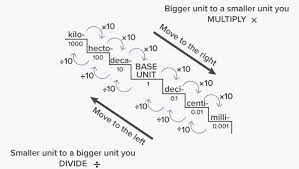 Is 100 cm more or less than 1 meter? - Quora