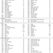 The Portion Sizes Of Food Items Frequently Consumed By