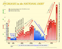 increases in the national debt chart