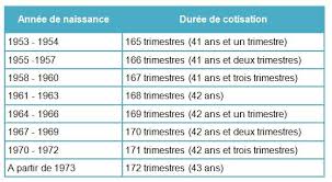 Vous pouvez continuer à travailler afin de bénéficier d'une surcote de votre retraite de base. Retraite Combien Vaut Un Trimestre Umr