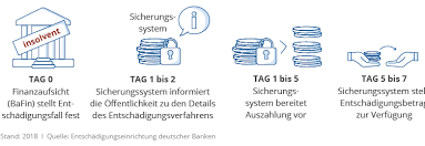 Im falle einer bankpleite hat in deutschland bisher kein sparer auch nur einen einzigen euro verloren. Einlagensicherung Gesetzlicher Schutz Ihrer Einlagen Weltsparen