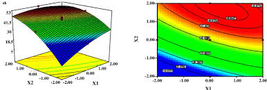 Using this free online pdf compressor, you can make sure that both uploading or sending large pdf files is possible. Pdf Drying Of Matricaria Recutita Flowers In Vibrofluidized Bed Dryer Optimization Of Drying Conditions Using Response Surface Methodology Semantic Scholar