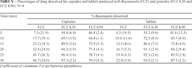 improvement of fluconazole flowability and its effect on