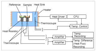 Check spelling or type a new query. Principle Of Differential Scanning Calorimetry Dsc Hitachi High Tech Global
