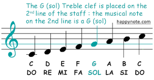 the music clefs g treble clef f bass clef c clef