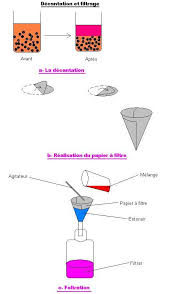 Le distillat est un corps pur. Melange Et Corps Purs