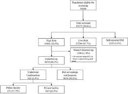 flow chart depicting the population screened for diabetes