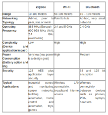 Main Comparison Bluetooth Zigbee And Wifi Source 9