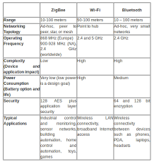 main comparison bluetooth zigbee and wifi source 9