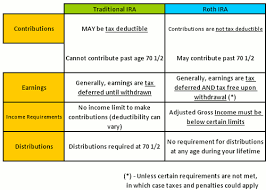 Complete Roth And Traditional Ira Comparison Chart Roth And