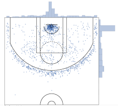 adding jointplot to nba shot chart using d3js stack overflow