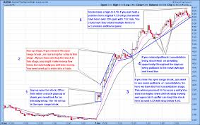 Breakout trading is popular as well, because it uses something that everyone likes: Intraday Trading Chart Pflag