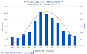 Data Tables And Charts Monthly And Yearly Climate Conditions