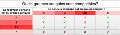 Une façon simple de connaitre votre groupe sanguin est d'appeler un médecin qui vous a déjà fait un prélèvement sanguin. Groupe Sanguin Et Groupe Rhesus Rts Ch Le Sang