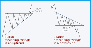 descending triangle chart pattern forex trading strategy