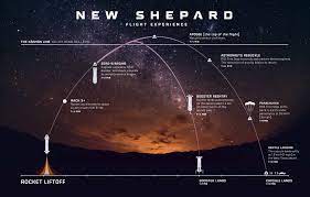 May 05, 2021 · blue origin has test flown the rocket and capsule more than a dozen times to date without crew, including a test flight last month at the company's facility in the texas desert. Blue Origin Fly New Shepard