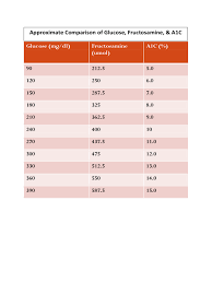 Approximate Comparison Of Glucose Fructosamine And A1c