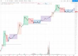 Looking At Btc Since 2011 In 2019 Cryptocurrency Facts