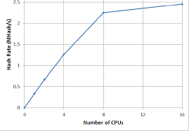 Bitcoin mining is a key part of the security of the bitcoin system. Pdf In Depth Analysis Of Bitcoin Mining Algorithm Across Different Hardware Semantic Scholar