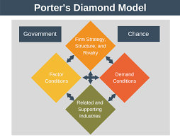 Porter S Diamond Model Strategy Training From Epm Program Management Economic Model Management